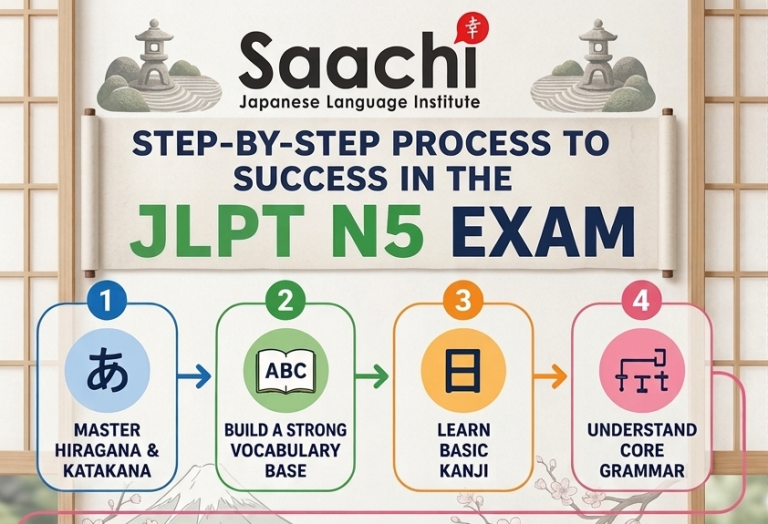 Cracking the JLPT N5 exam - the Saachi step-by-step approach