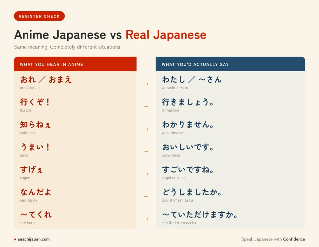 Comparison chart: casual anime Japanese such as おれ, 行くぞ and 知らねぇ on the left, and the polite forms you would really use — わたし, 行きましょう, わかりません — on the right, with romaji.