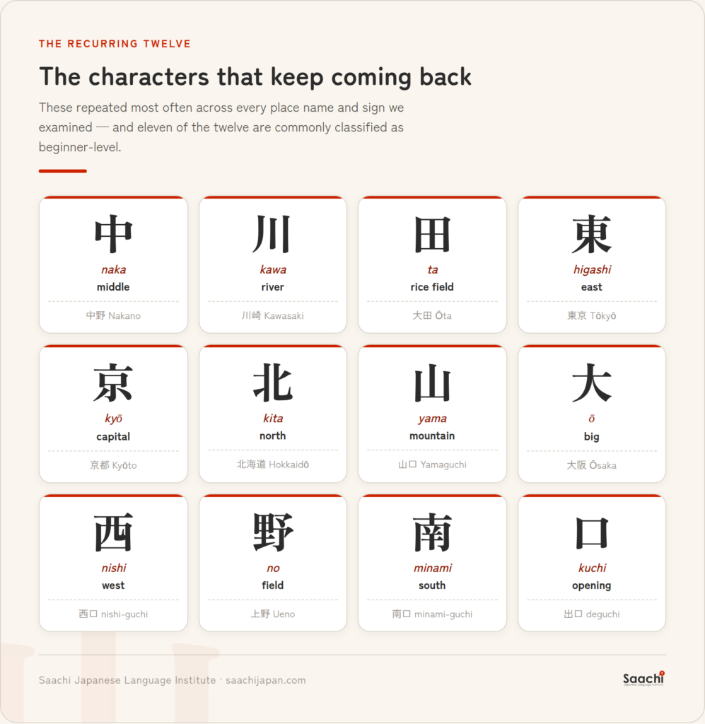 Twelve recurring kanji in Japanese place names — 中 川 田 東 京 北 山 大 西 野 南 口 — with readings and examples.