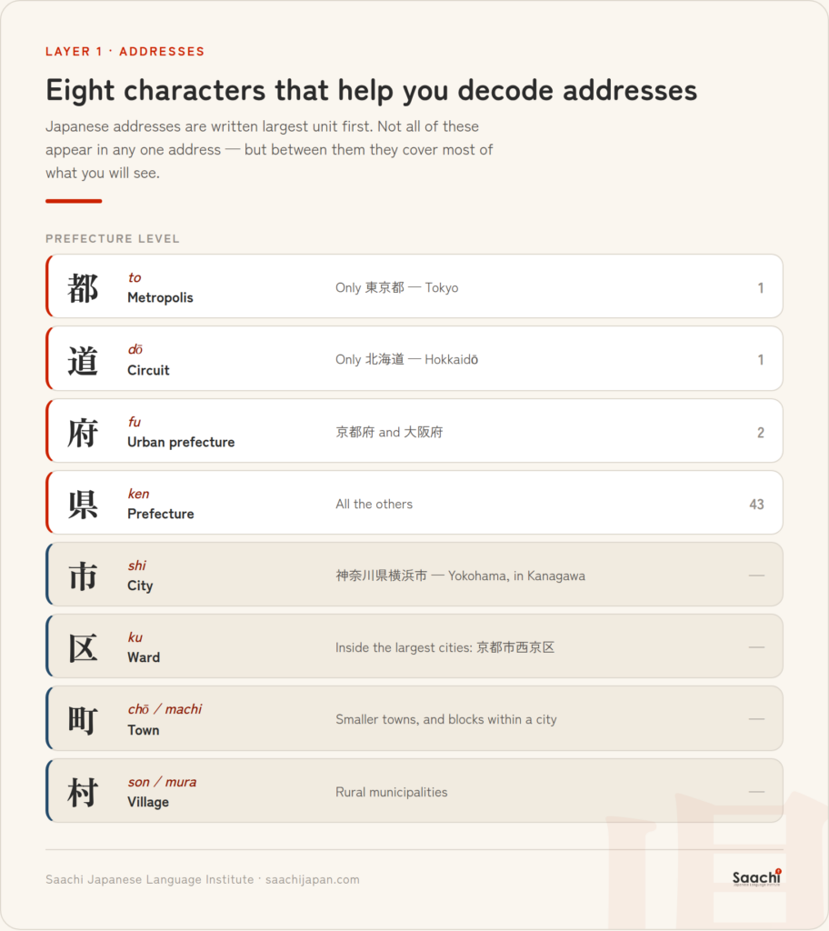 The eight kanji marking Japanese administrative divisions, from 都 道 府 県 at prefecture level down to 市 区 町 村.