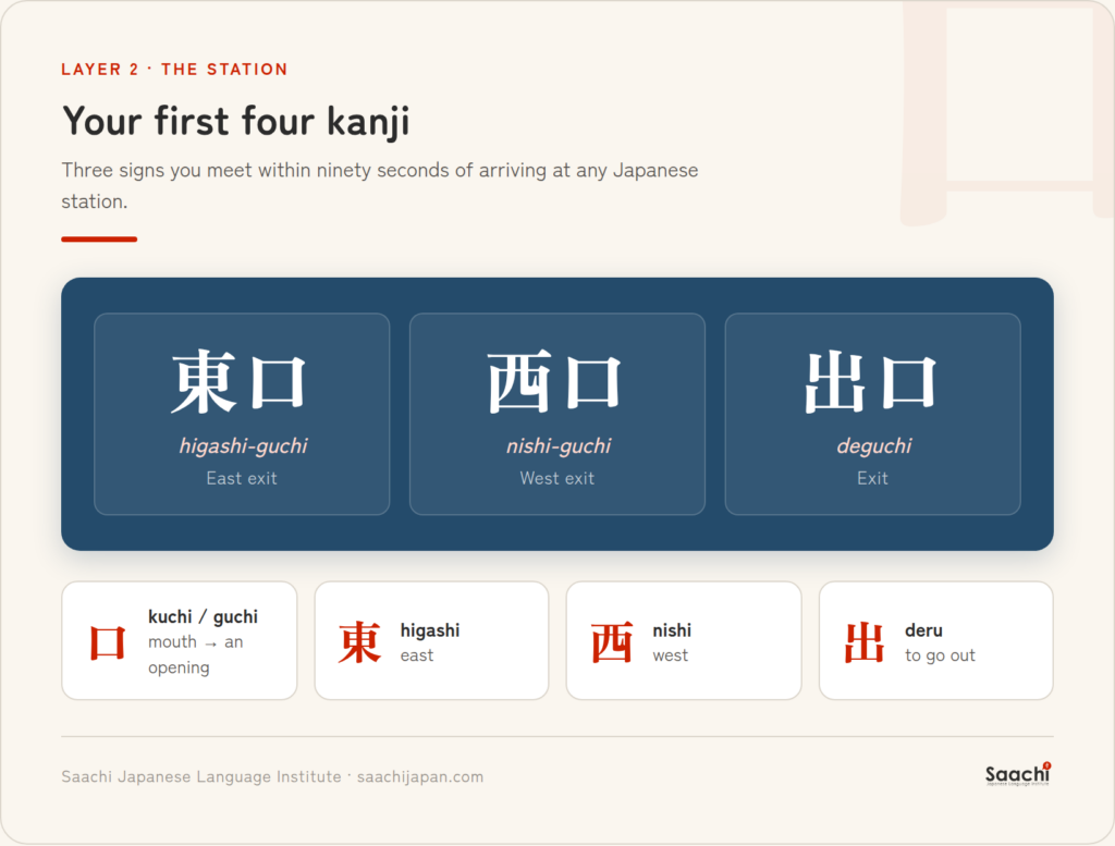 Everyday Japanese kanji on a station sign: 東口 higashi-guchi east exit, 西口 nishi-guchi west exit, and 出口 deguchi exit.