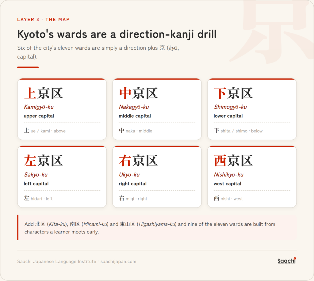 Six Kyoto ward names — 上京区, 中京区, 下京区, 左京区, 右京区, 西京区 — each a direction kanji plus 京.