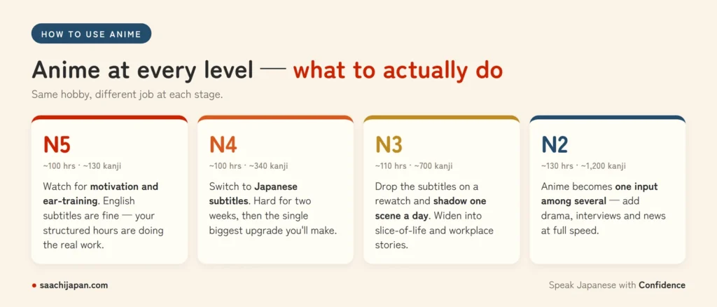 Four cards showing how to use anime at each JLPT level: N5 for motivation and ear-training, N4 with Japanese subtitles, N3 without subtitles plus shadowing, and N2 as one input among several.