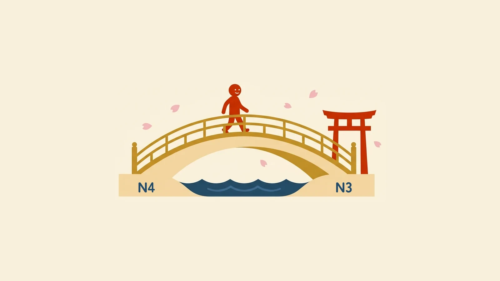 Illustration of a learner walking across an arched bridge from a bank labelled N4 to a bank labelled N3, where a red torii gate stands, representing JLPT N3 preparation as the bridge from beginner to intermediate Japanese.