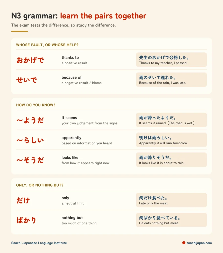 N3 grammar nuance pairs with example sentences: おかげで (thanks to) versus せいで (because of, with blame); ようだ (it seems), らしい (apparently) and そうだ (looks like); だけ (only) versus ばかり (nothing but).