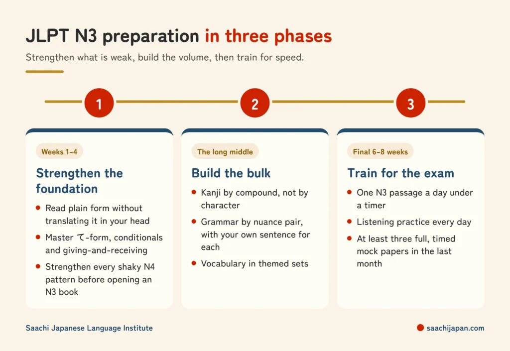 JLPT N3 preparation in three phases: phase 1, strengthen the foundation in weeks 1 to 4; phase 2, build the bulk of kanji, grammar and vocabulary; phase 3, train for the exam in the final 6 to 8 weeks with timed reading, daily listening and three full mock papers.