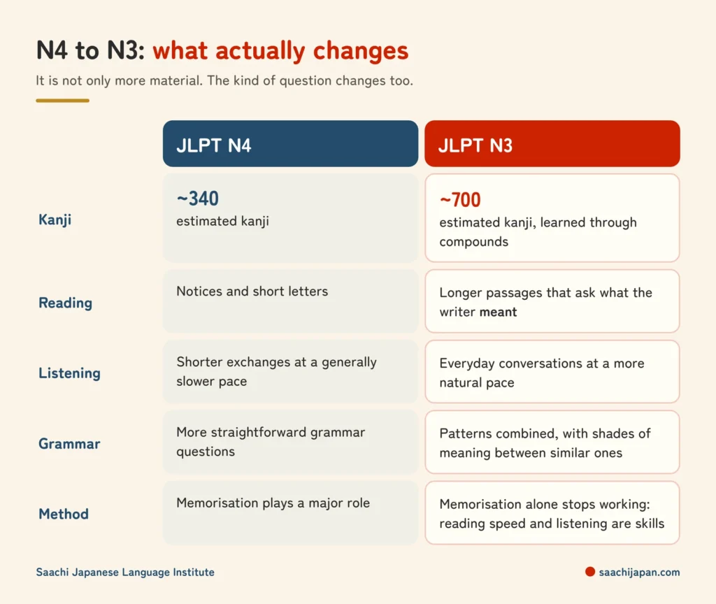 Comparison chart of JLPT N4 and JLPT N3: kanji rise from about 340 to about 700, reading moves from notices and short letters to longer passages, listening moves to a more natural pace, and grammar moves from more straightforward questions to combined patterns with shades of meaning.